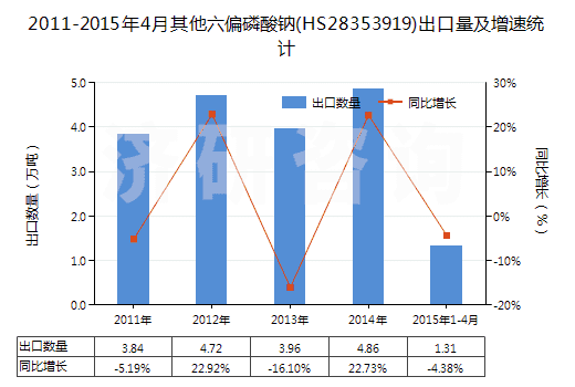 2011-2015年4月其他六偏磷酸鈉(HS28353919)出口量及增速統(tǒng)計 2011-2015年4月其他六偏磷酸鈉(HS28353919)出口量及增速統(tǒng)計